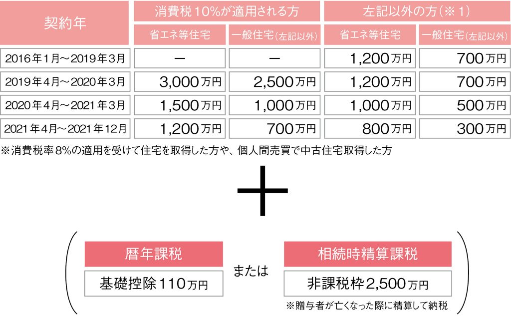 住宅購入資金援助の話  家づくり学校 川越校 アドバイザーブログ