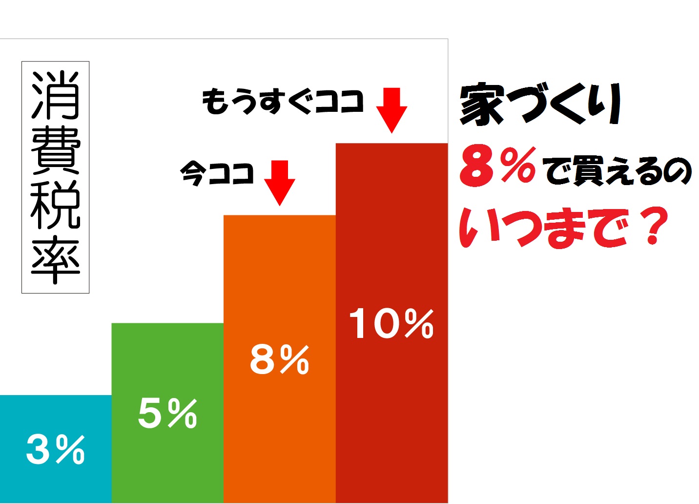 消費税が上がるけど、いつまでなら8％適用？ 家づくり学校 神戸校 アドバイザーブログ