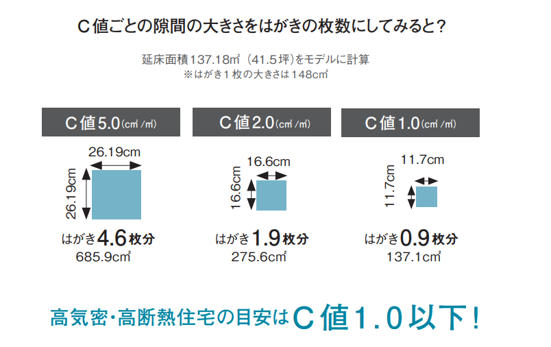 安心して快適に暮らすために 気密性能 を知ろう 家づくり学校 甲府校 アドバイザーブログ