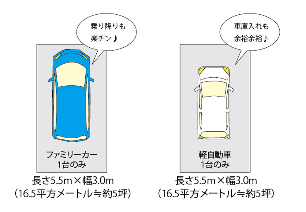 お客様からの質問 駐車スペースで必要な広さはどれくらいでしょうか 家づくり学校 松山校 アドバイザーブログ