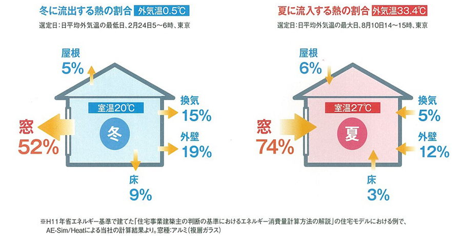 住宅内の暑い 寒いの原因は窓にあり 快適な室内にするためには 家づくり学校 高松校 アドバイザーブログ