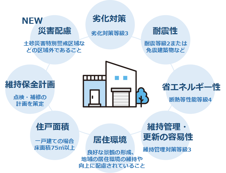 令和3年度の長期優良住宅の取得率は？