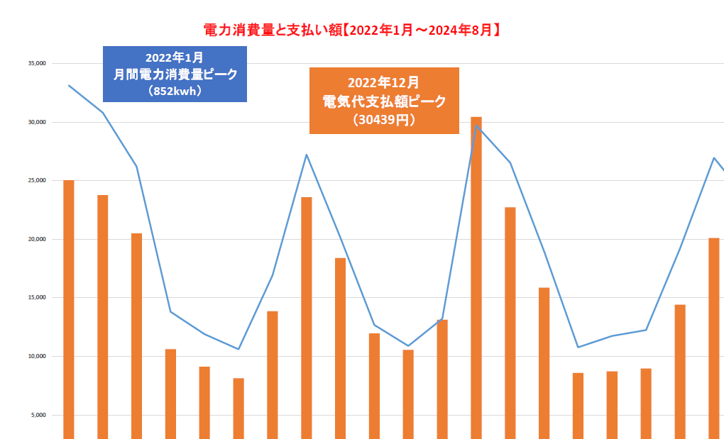 『省エネ“じゃない”住宅』⇒「光熱費がえらい高い！」というお話。