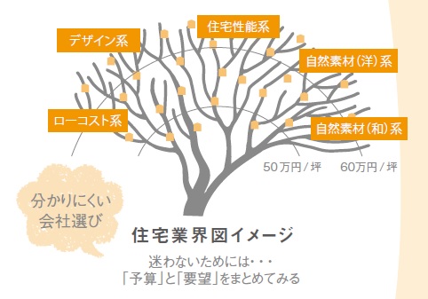 住宅業界の樹形図イラスト