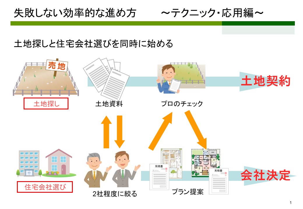 失敗しない土地探しの効率的な進め方のイラスト
