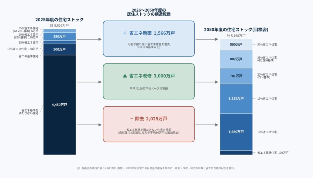 野村総合研究所公開の2026年～2050年度の居住ストックの構造転換グラフイラスト