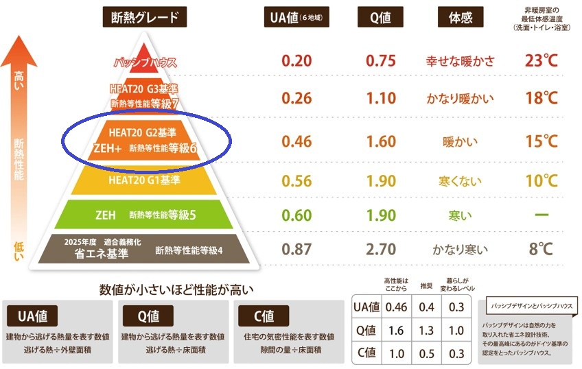 HEAT20 G2を指す断熱グレード表イラスト