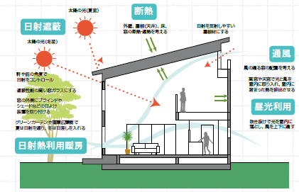パッシブ設計で夏涼しく冬暖かい、香川県の気候にあった家づくり