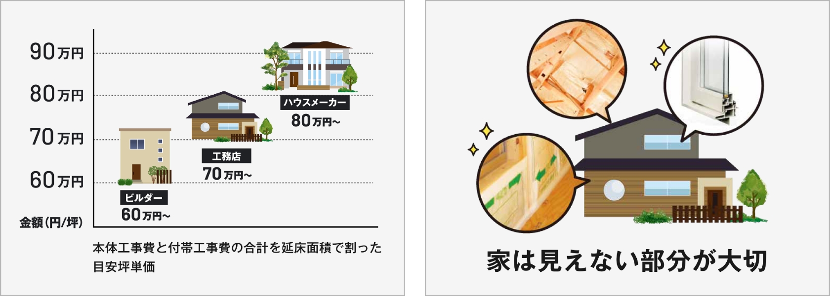 家づくり基本知識の習得