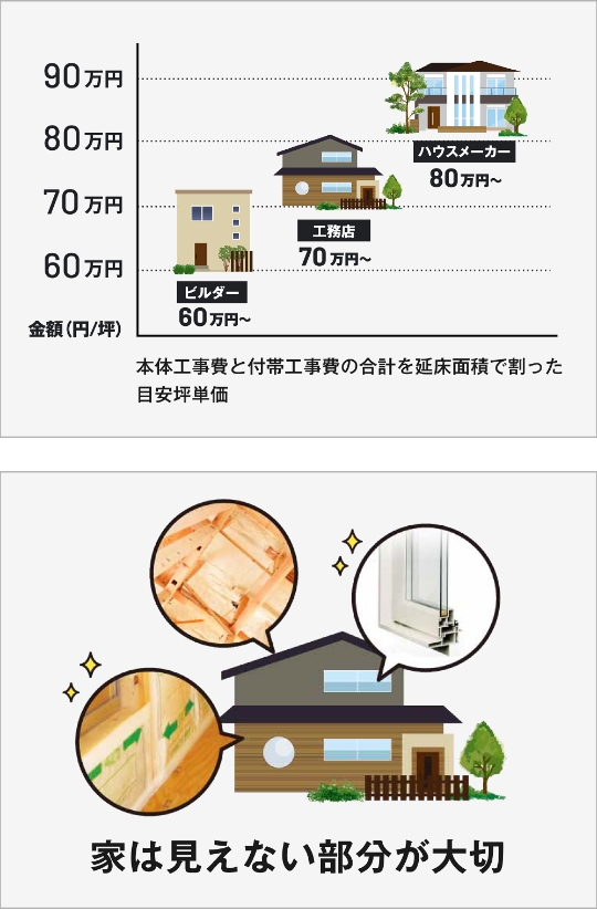 家づくり基本知識の習得
