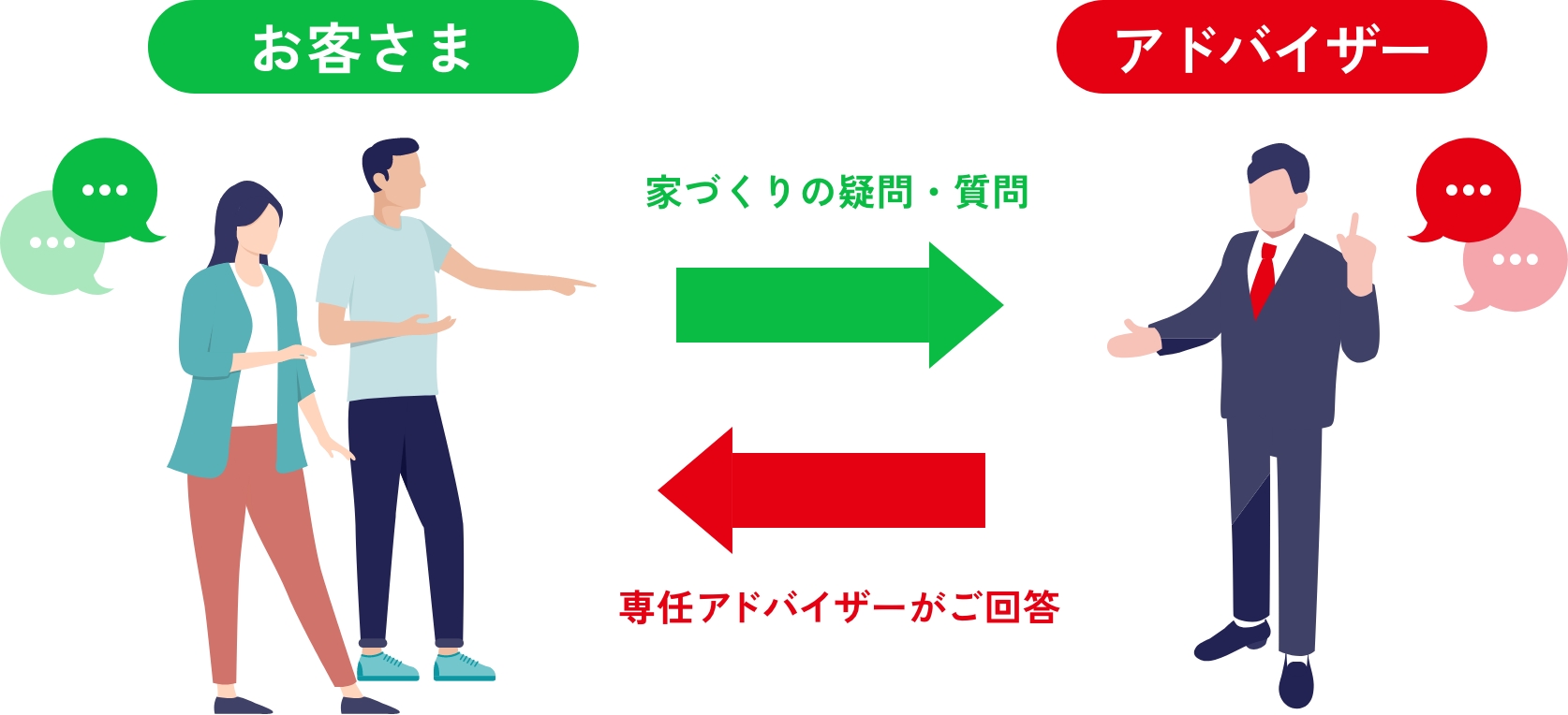 お客さまの家づくりの疑問・質問を専任アドバイザーがご回答します