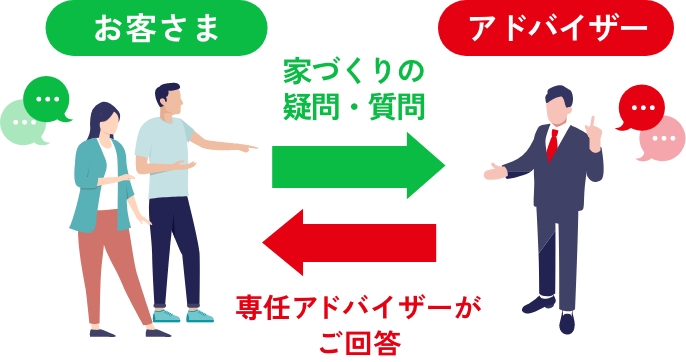 お客さまの家づくりの疑問・質問を専任アドバイザーがご回答します