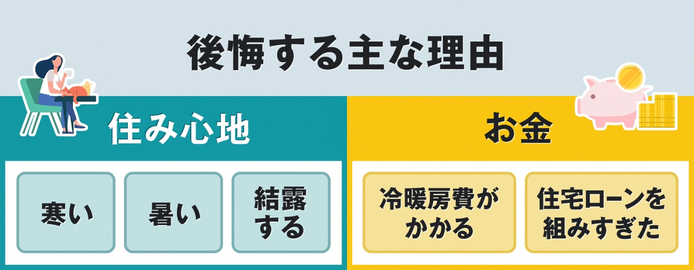 後悔する主な理由は寒い・暑い・結露する・冷暖房費がかかる・住宅ローンを組みすぎた