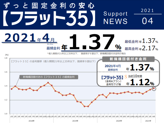 よくわかる「フラット35」金利