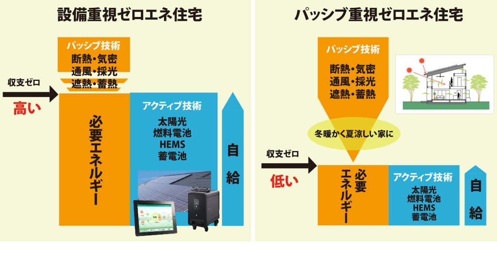 ZEH住宅の実現方法の違い