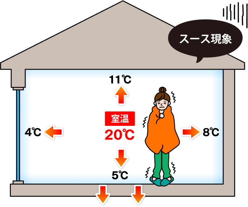 室内の表面温度差があると寒さを感じる家に