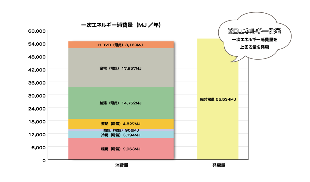 一次エネルギー消費量のイメージ