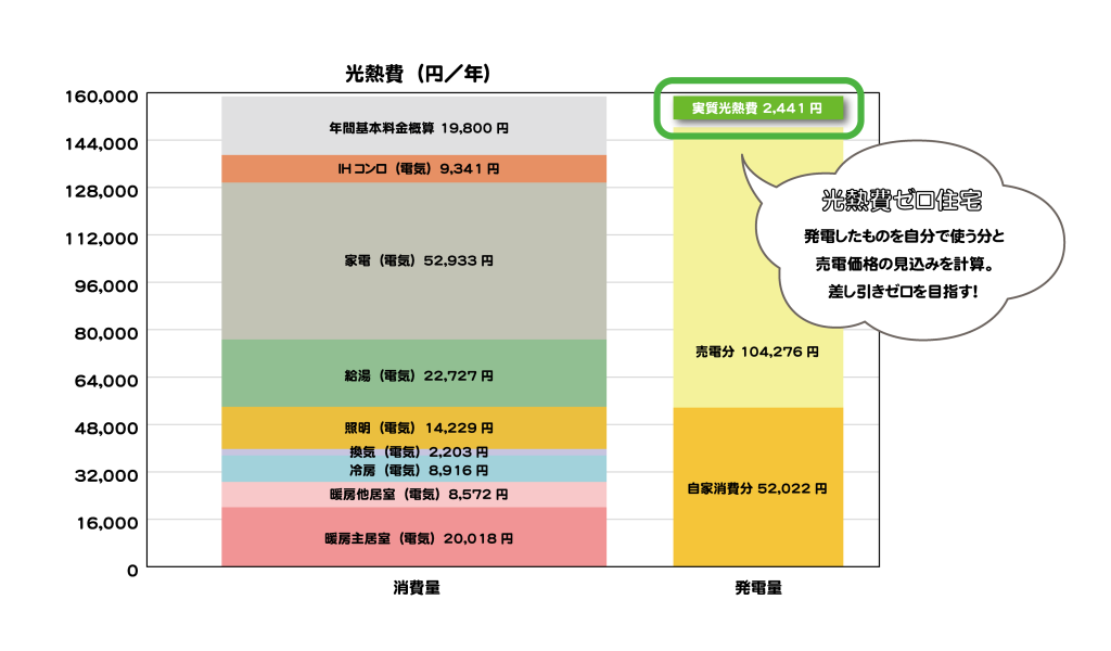 実質光熱費ゼロのイメージ
