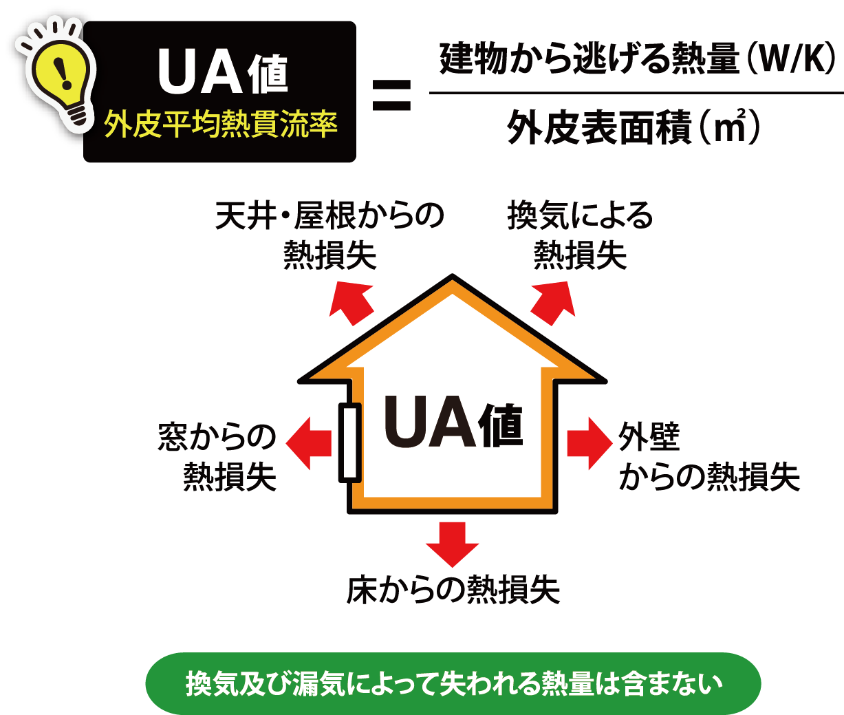 UA値（外皮熱貫流率）に関する説明