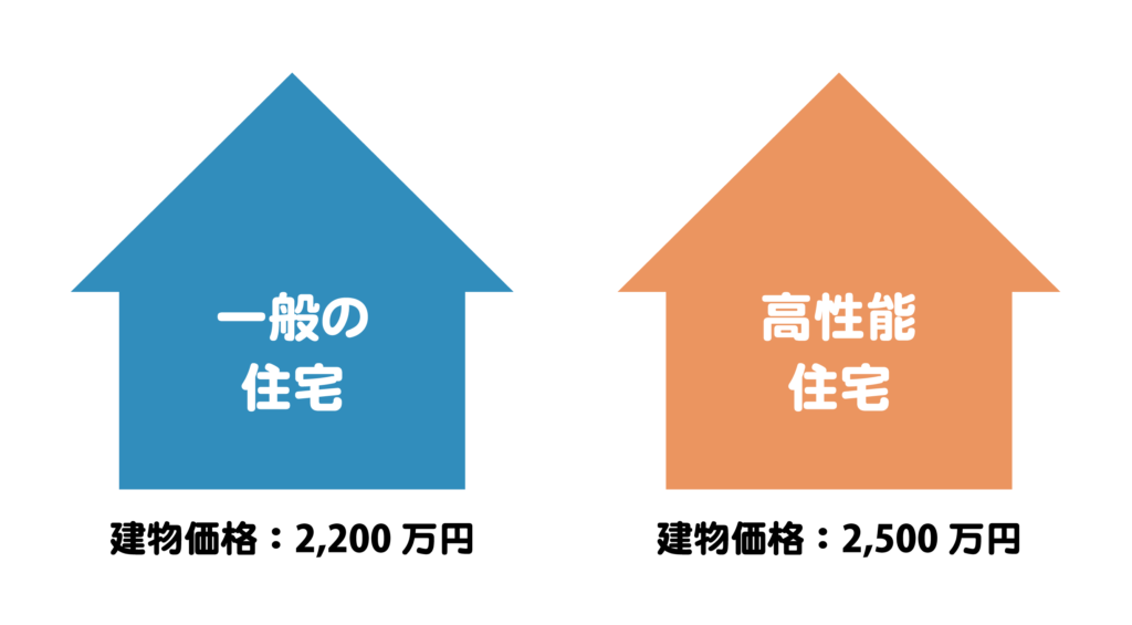 一般の住宅と高性能住宅の建物本体価格の違い