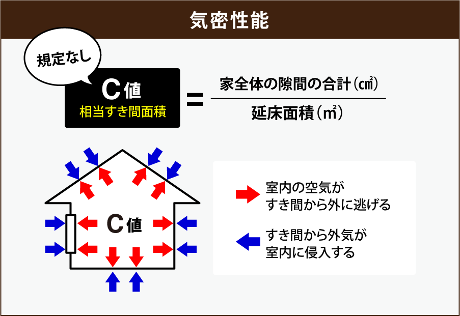 C値の説明