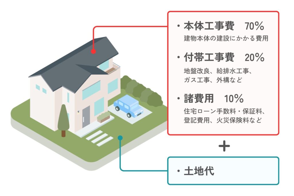 注文住宅の費用の内訳と割合