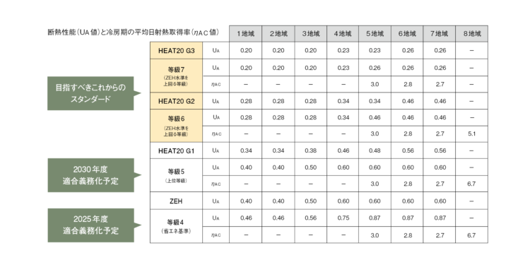 断熱等性能等級 8つの地域区分