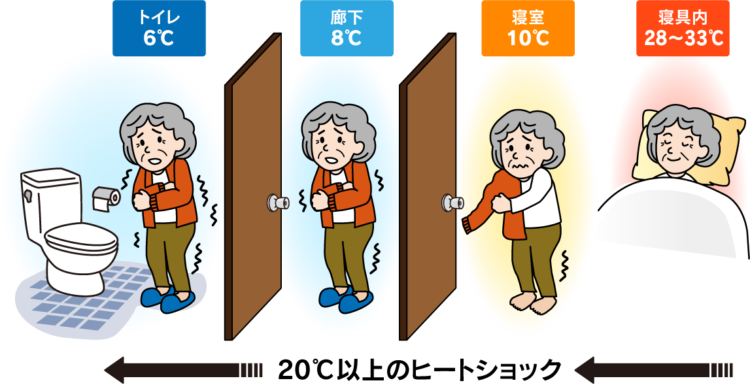 ヒートショック 20℃以上の温度差