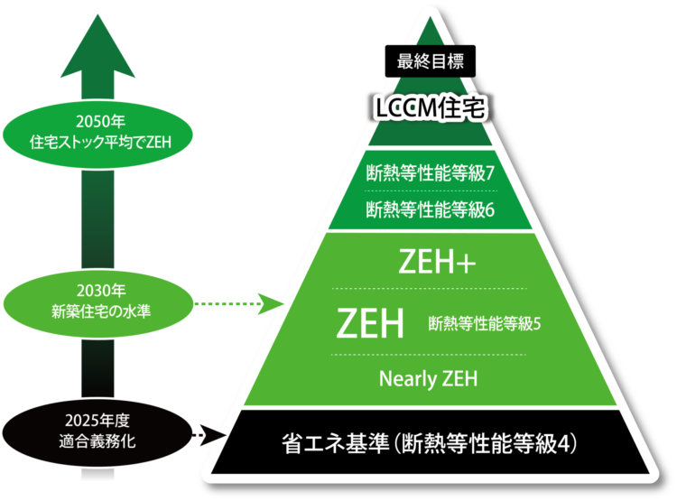 脱炭素化に向けた住宅性能レベルのイメージ