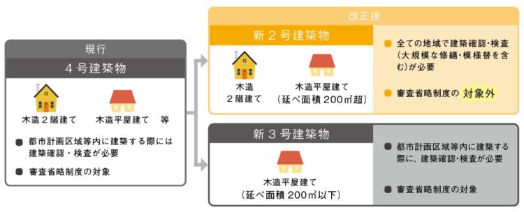 4号特例廃止