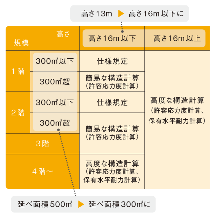 構造計算の規模