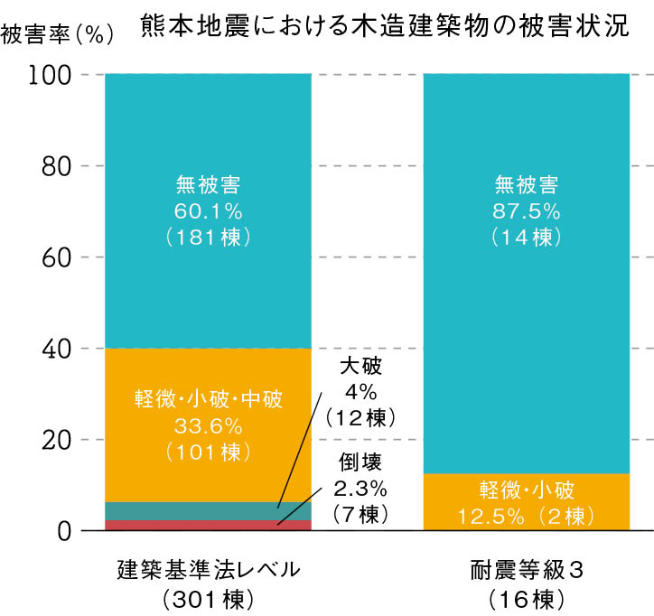 熊本地震における木造建築物の被害状況