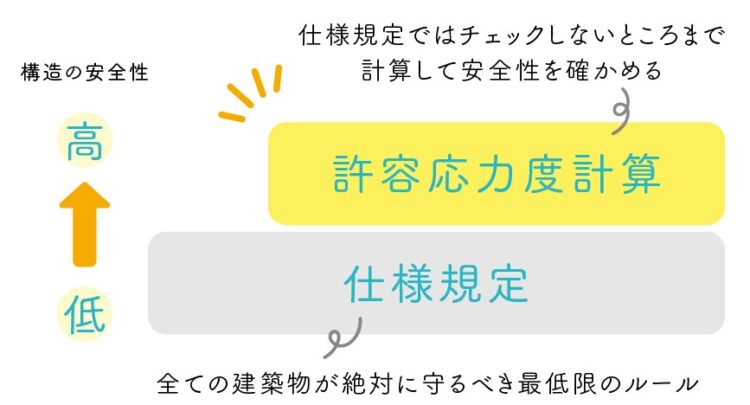 仕様規定と許容応力度計算