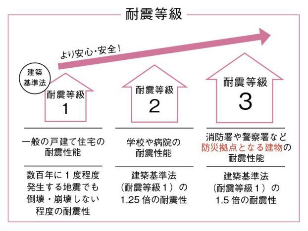 耐震等級1.2.3の図