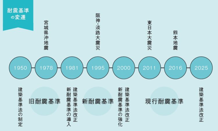 耐震基準の変遷