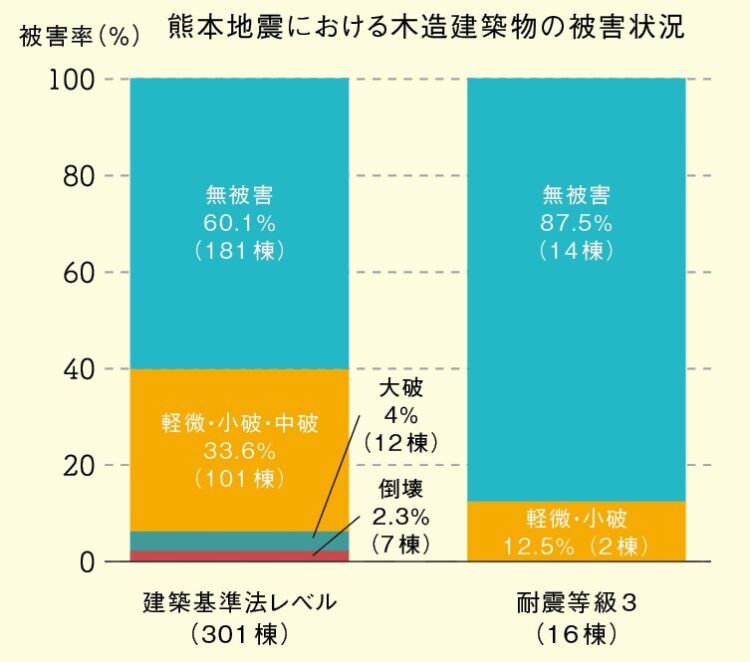 耐震等級別の被害状況