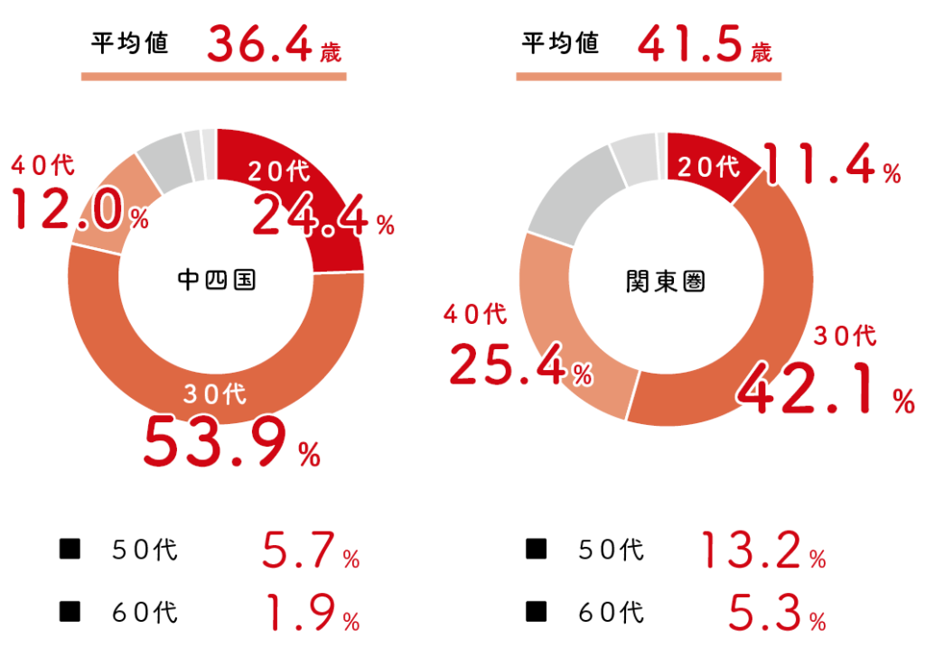 家づくり計画時のご年齢