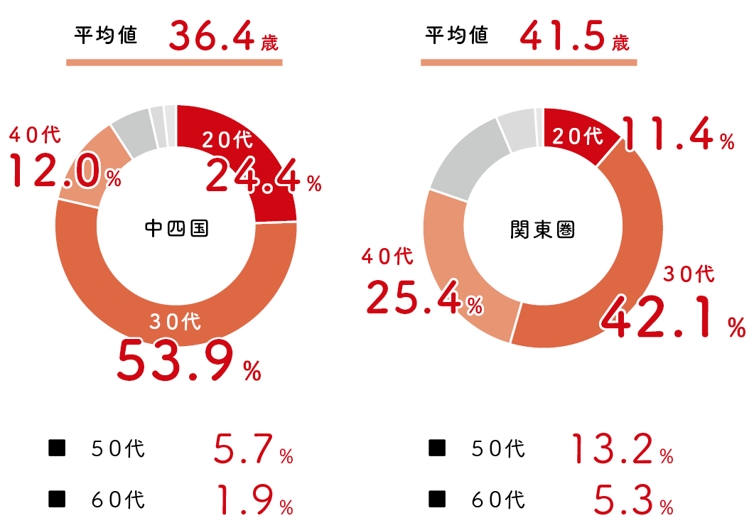 家づくり計画時のご年齢