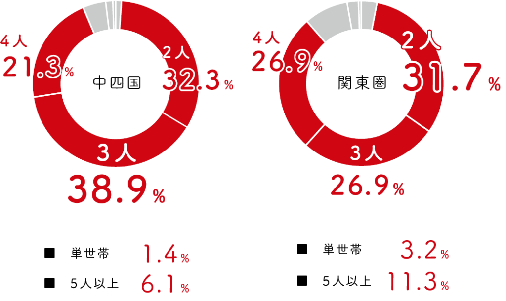 家族構成
