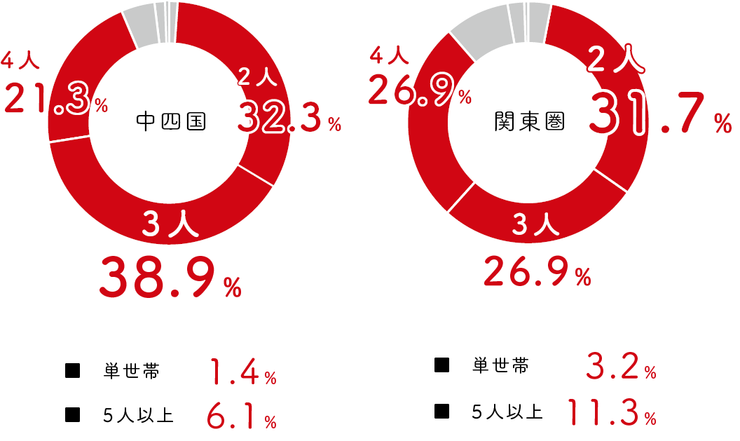 家族構成