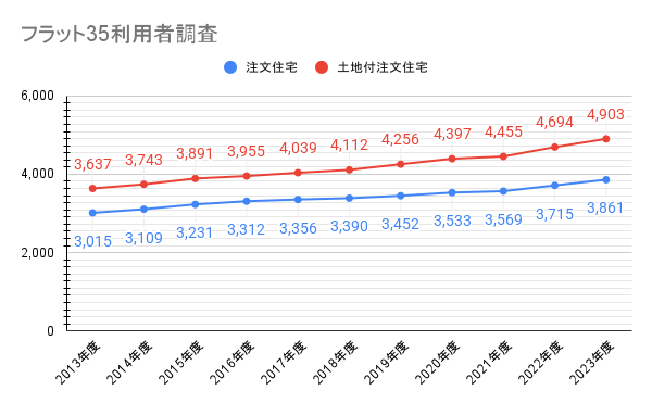 フラット35利用者調査：2013年度～2023年度の「注文住宅」「土地付注文住宅」の価格推移のグラフ