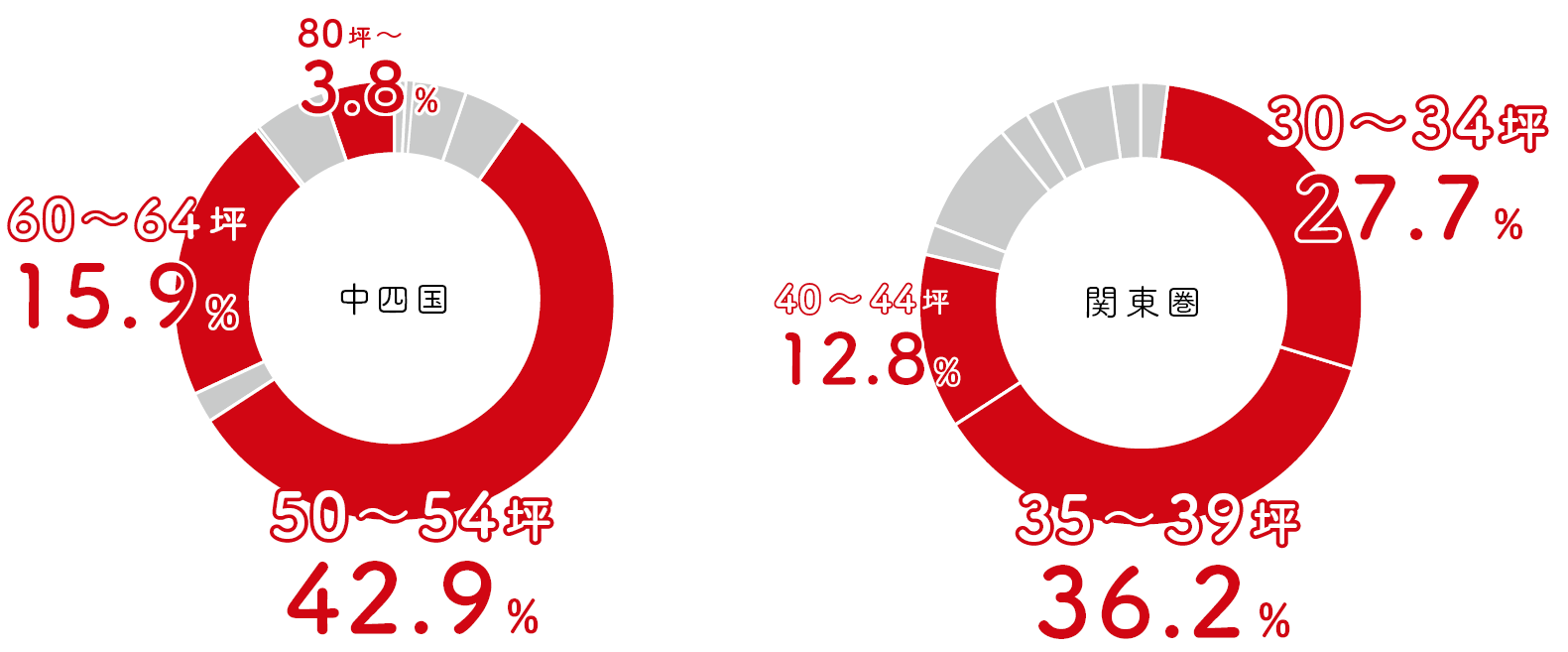 希望する土地の広さ