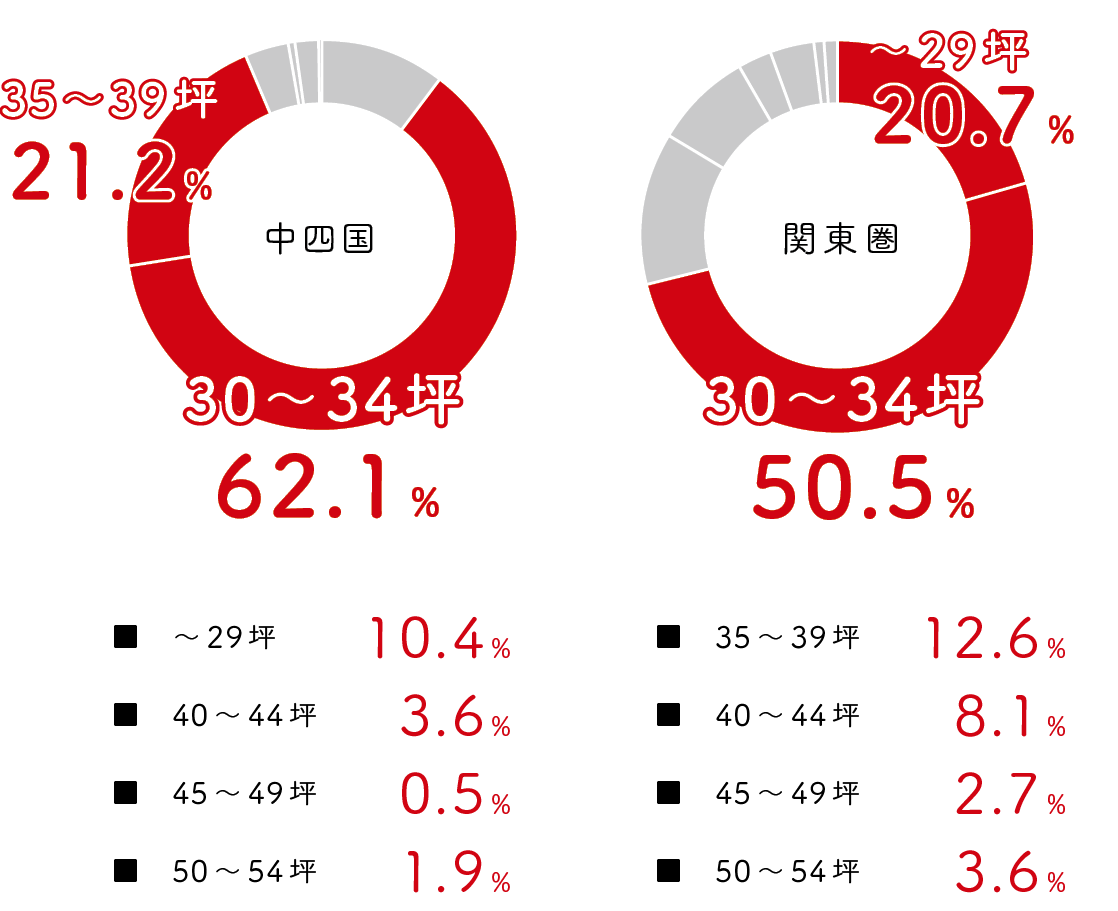 家の広さはどれくらいほしいか