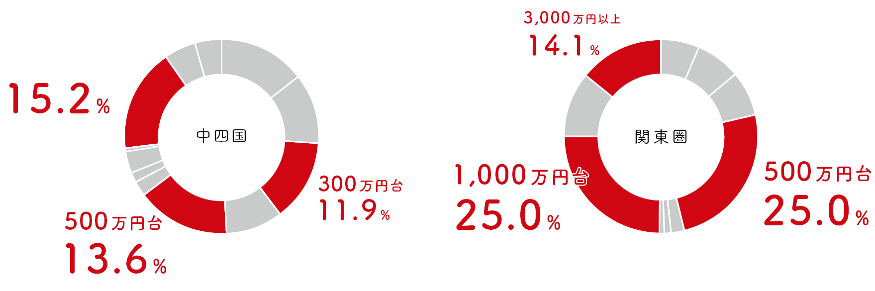 自己資金額