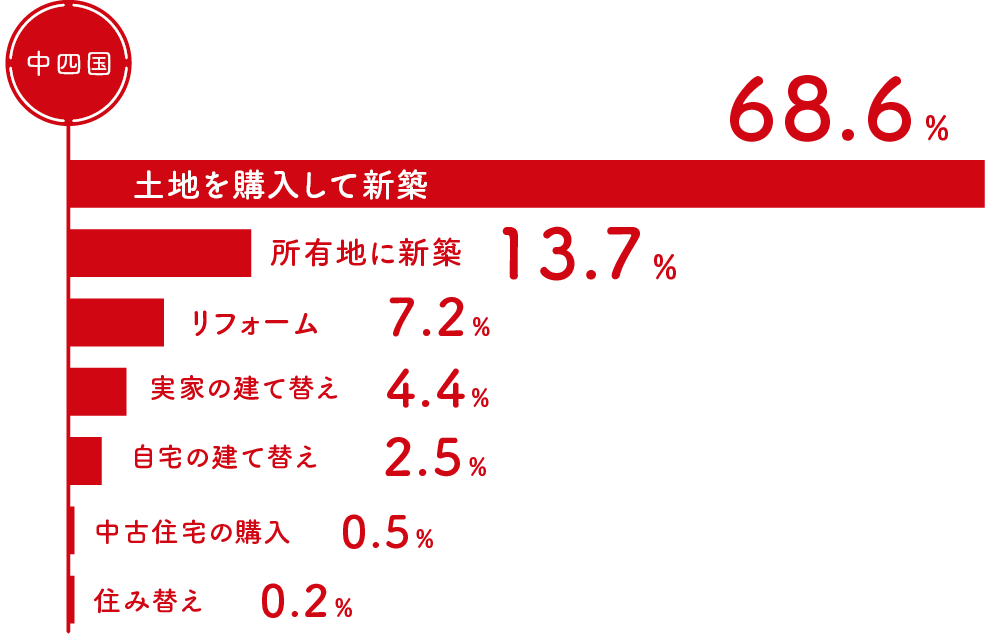 家づくりの計画内容