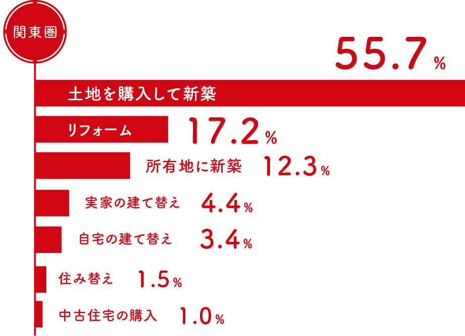 家づくりの計画内容（関東圏）