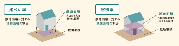 建ぺい率と容積率
