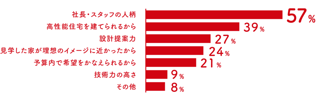 会社の決め手