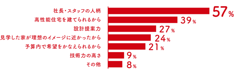 住宅会社の決め手