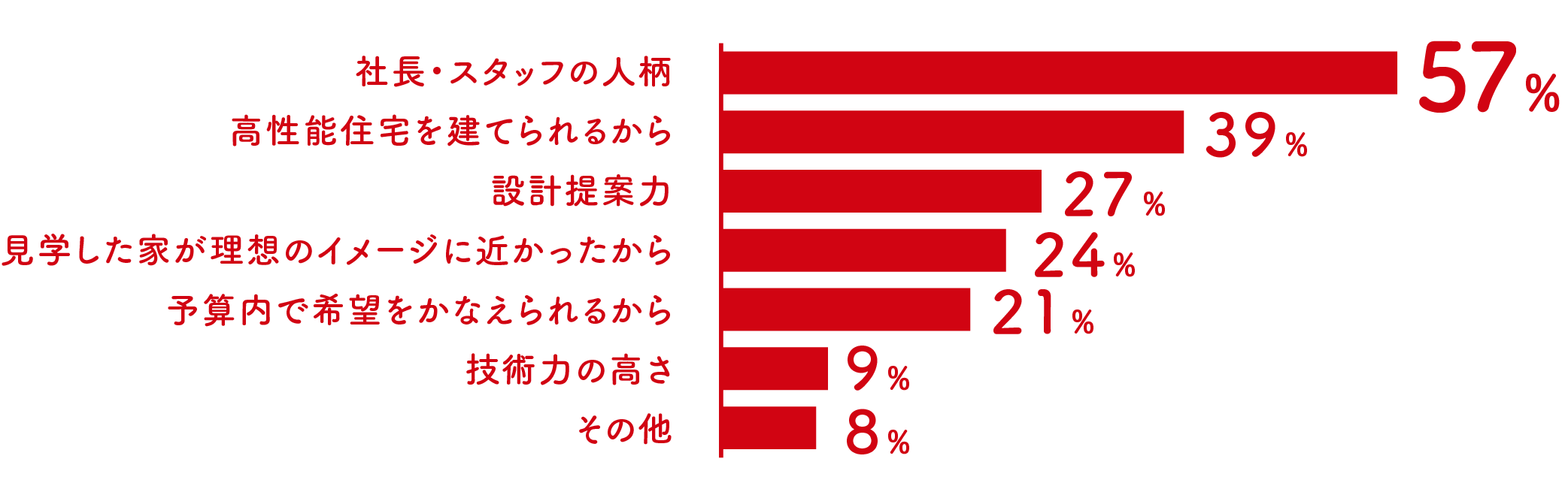 住宅会社の決め手